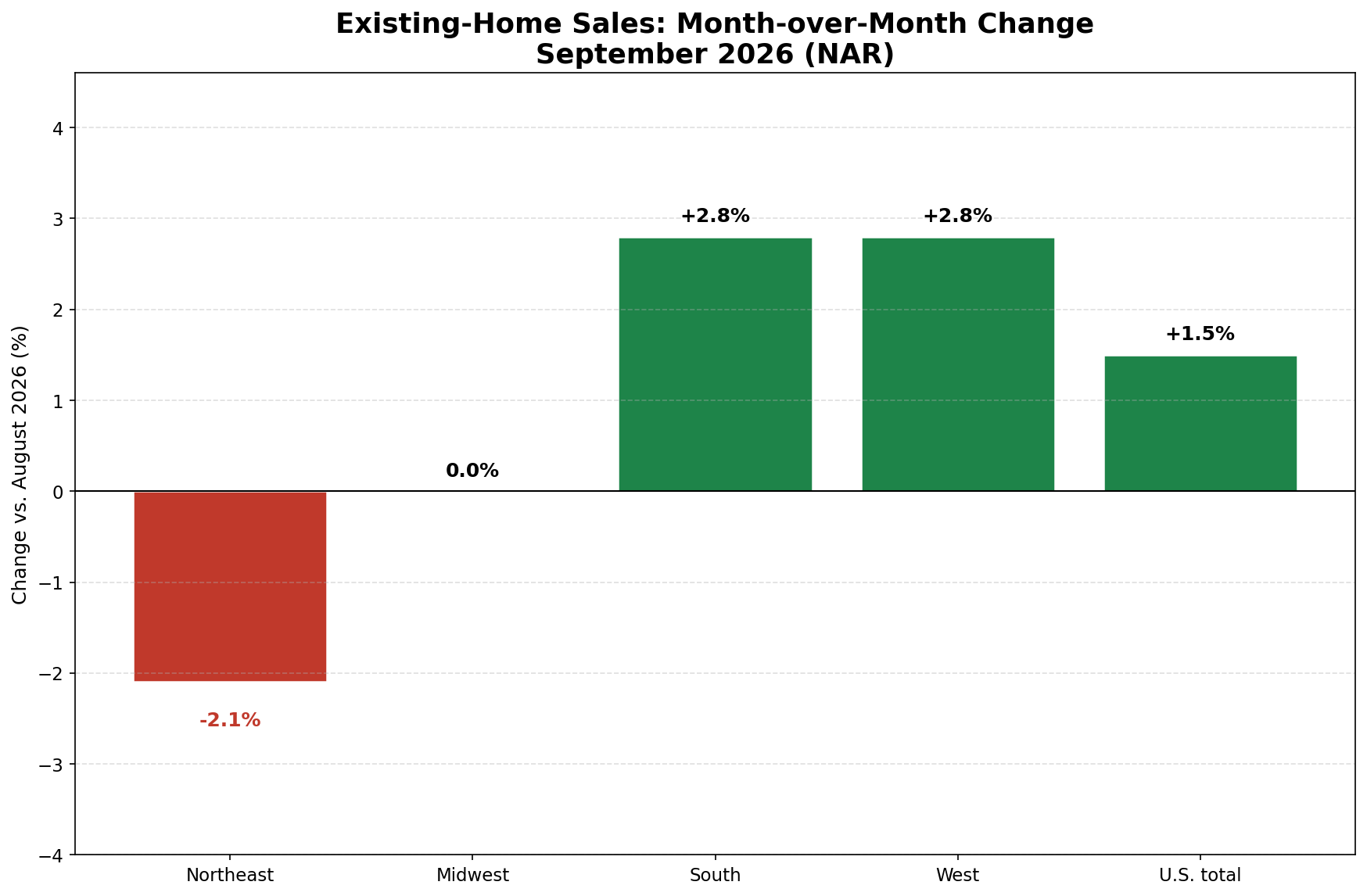 Regional existing-home sales month-over-month change, September 2026