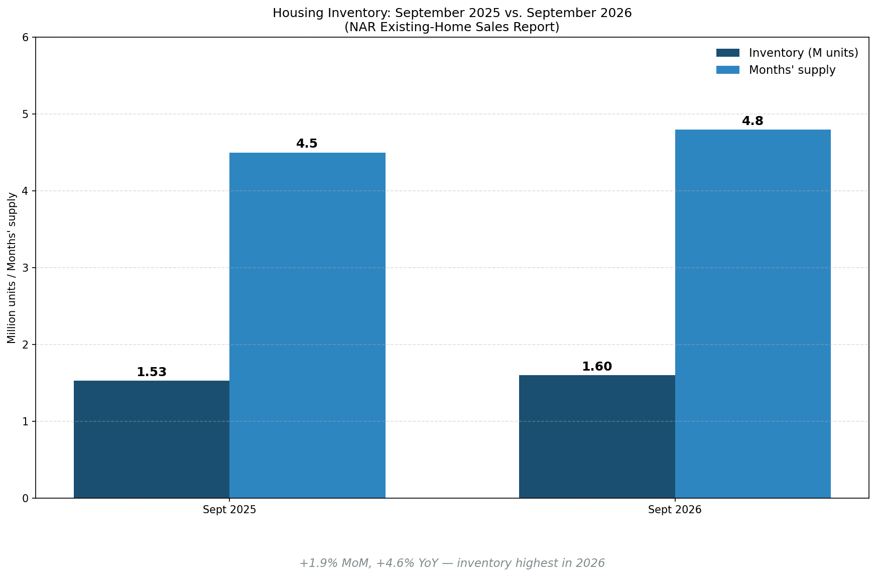 Housing inventory and months supply, September 2026
