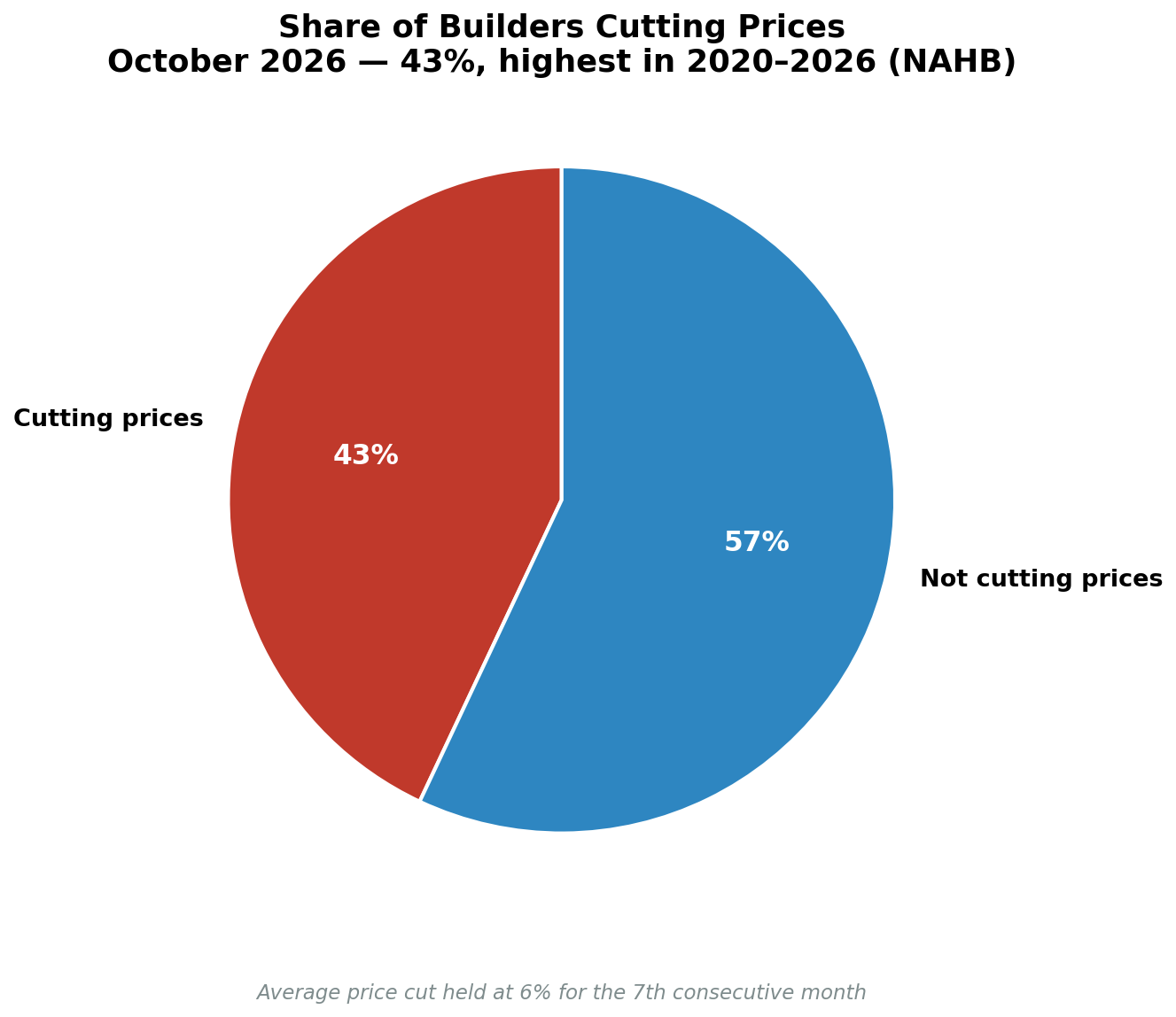 Share of builders cutting prices, October 2026