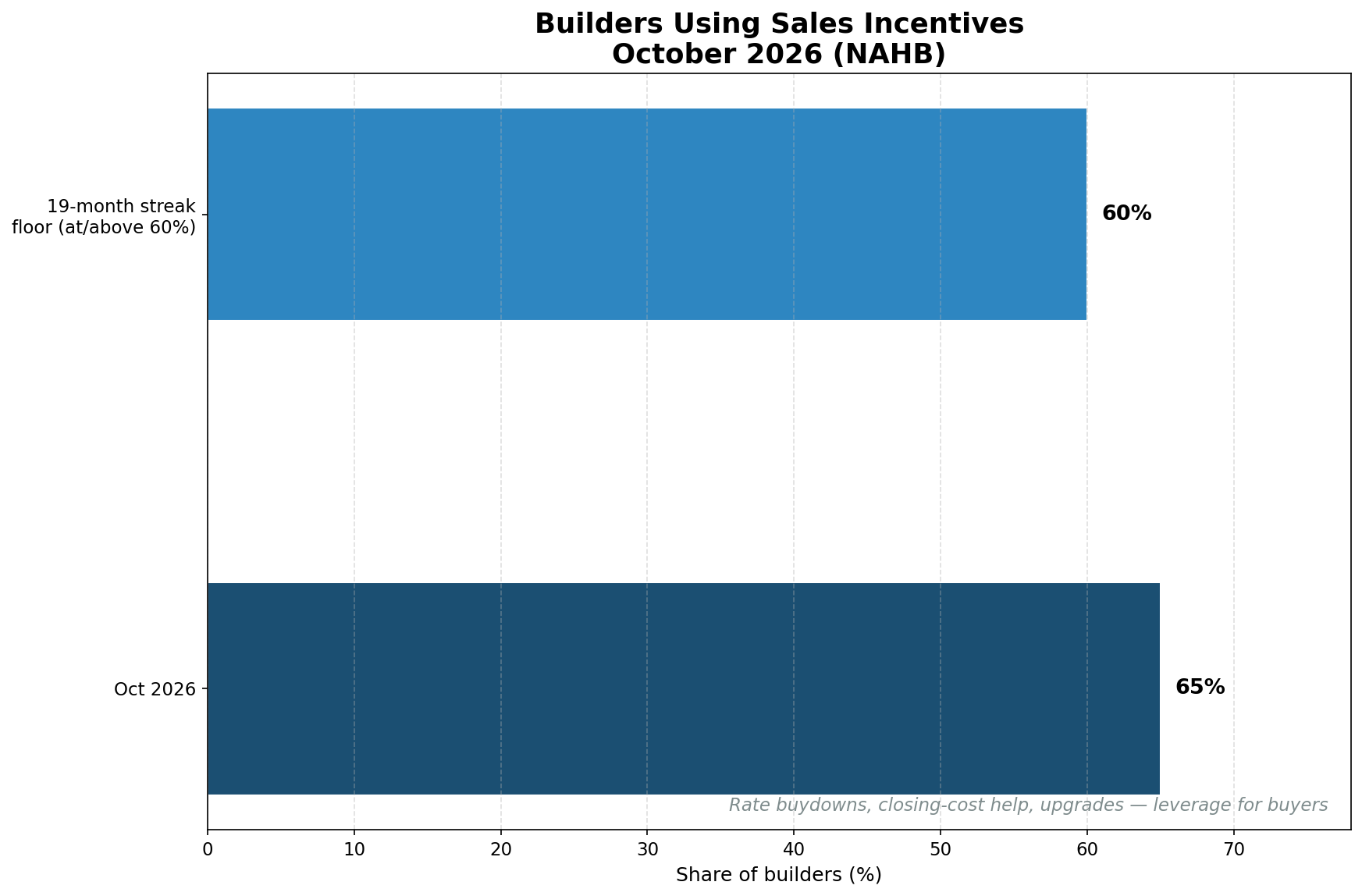 Share of builders using sales incentives, October 2026