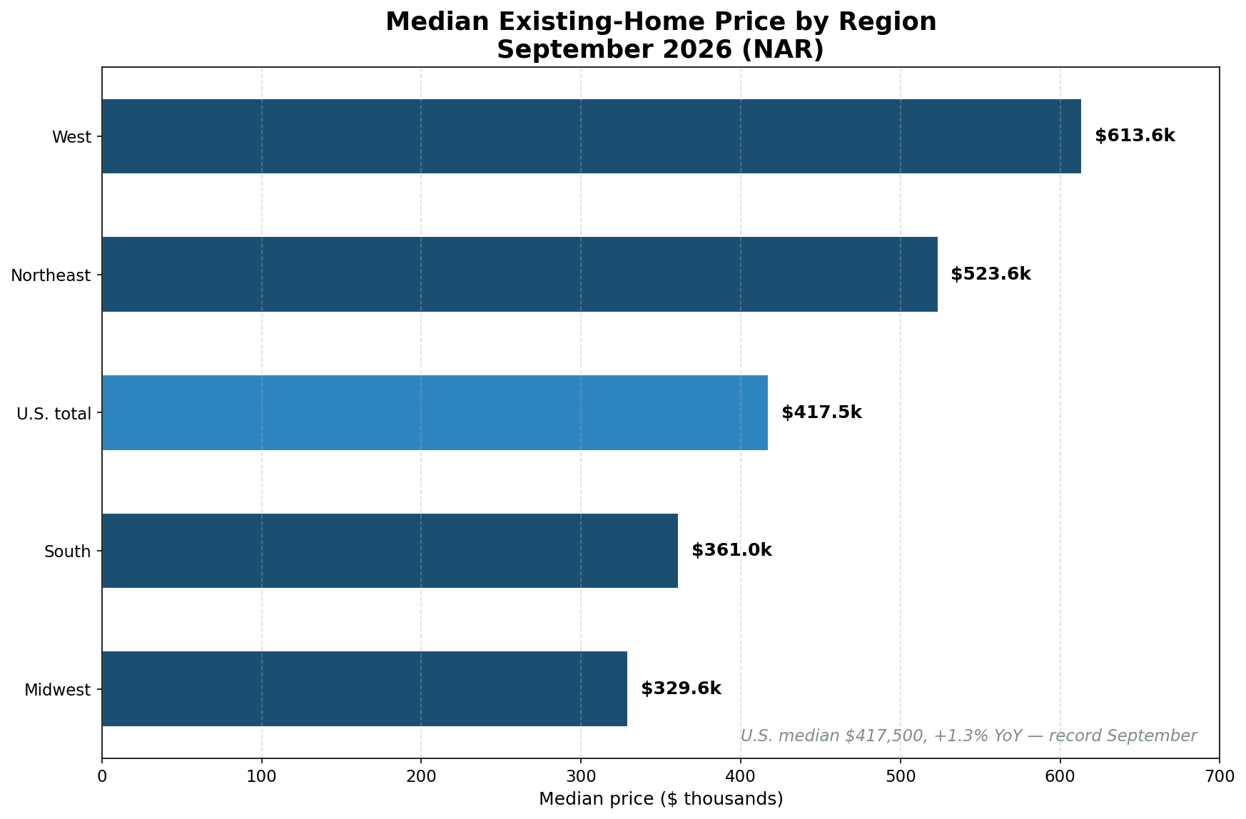 Median home price by region, September 2026