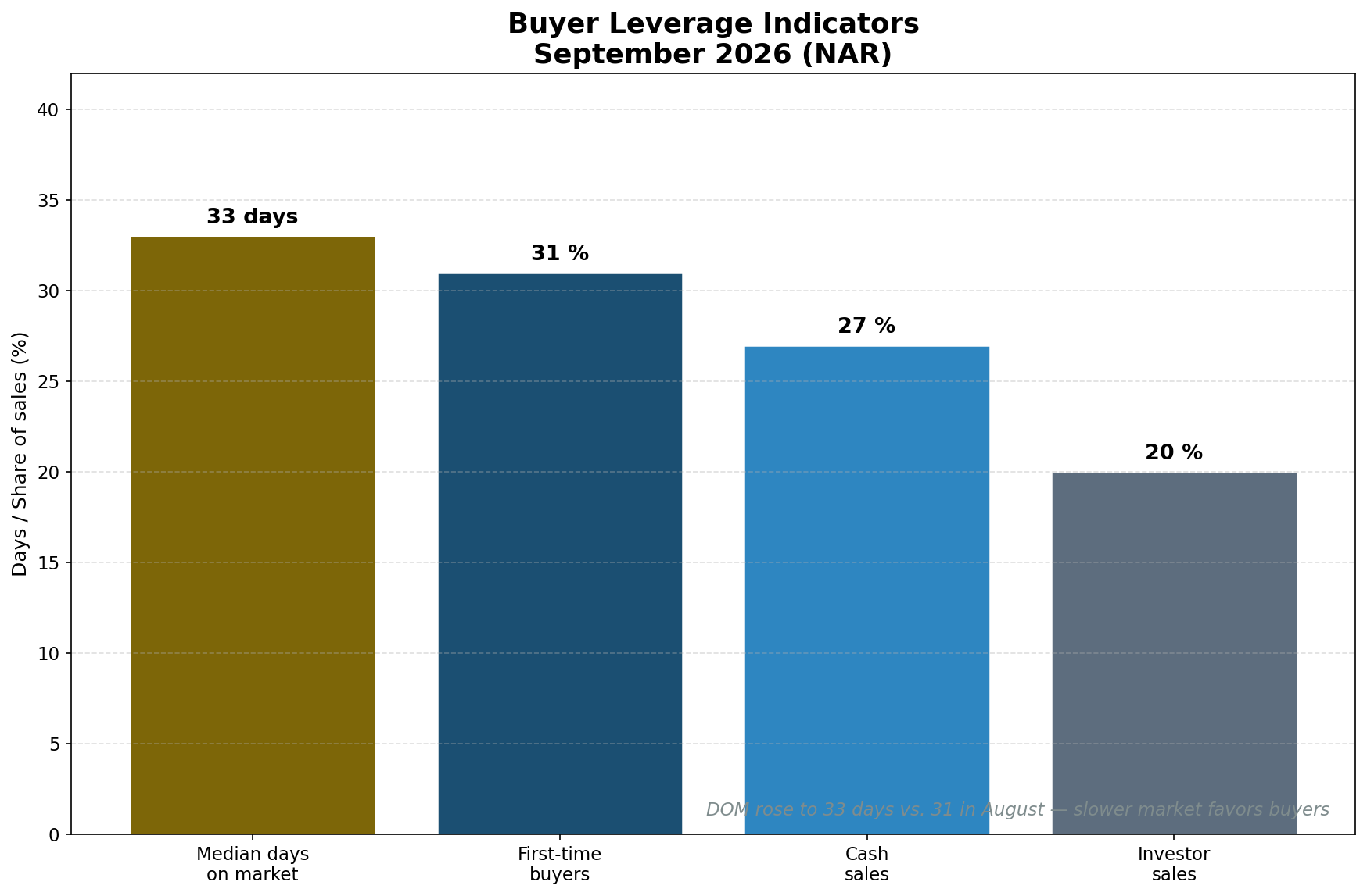 Buyer leverage indicators, September 2026