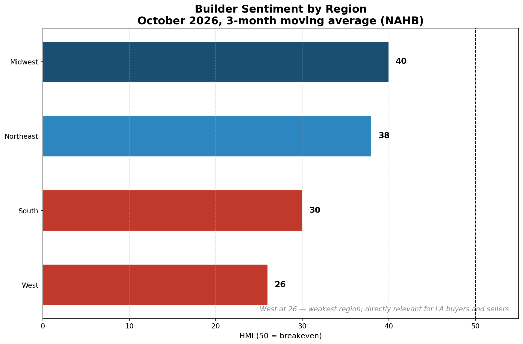Regional HMI scores, October 2026