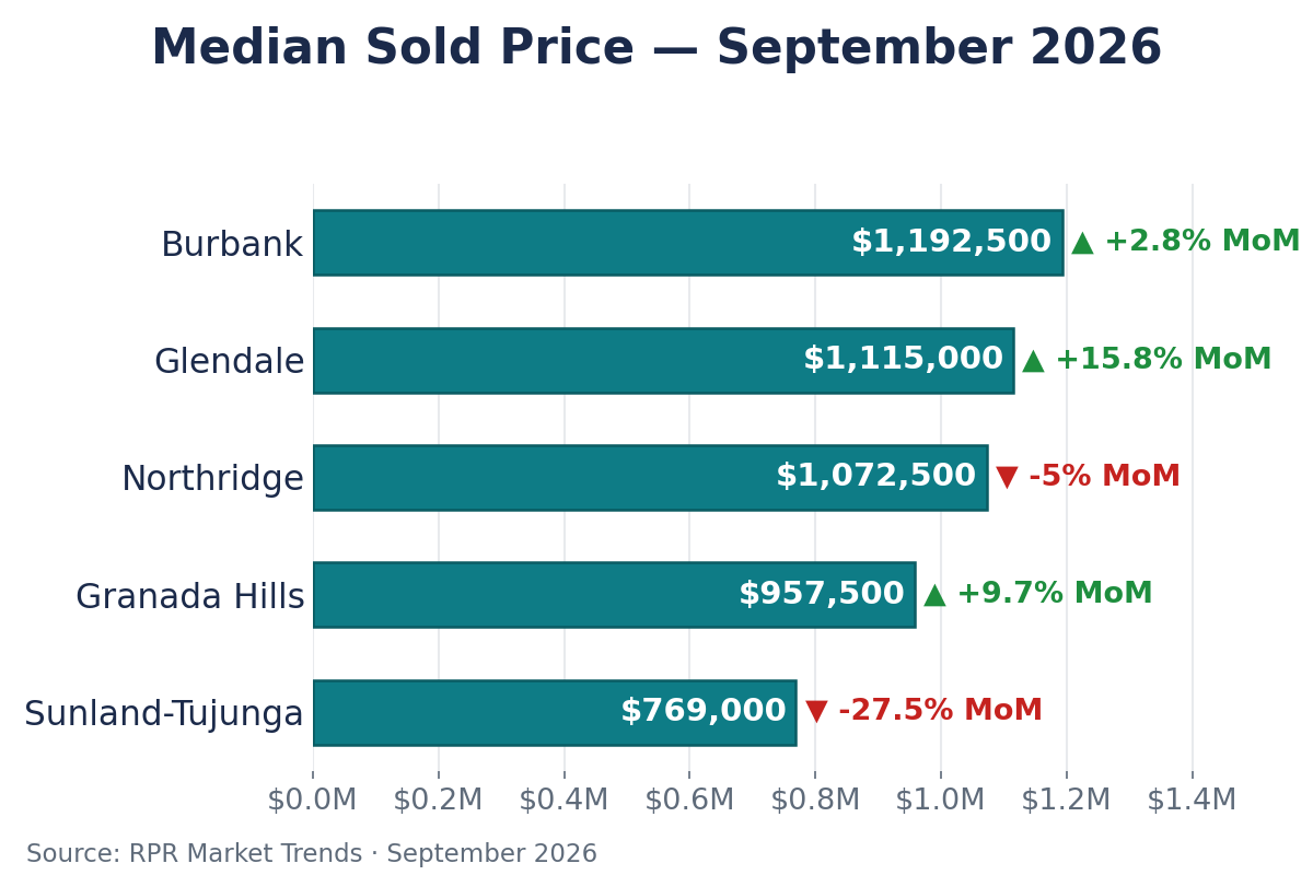 Median sold price comparison across the five tracked areas, September 2026