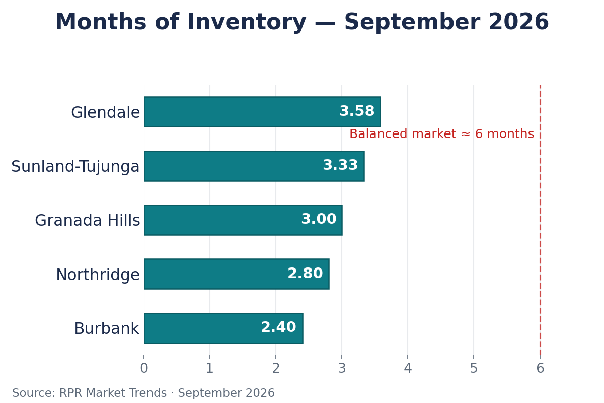 Months of housing inventory comparison across the five tracked areas, September 2026