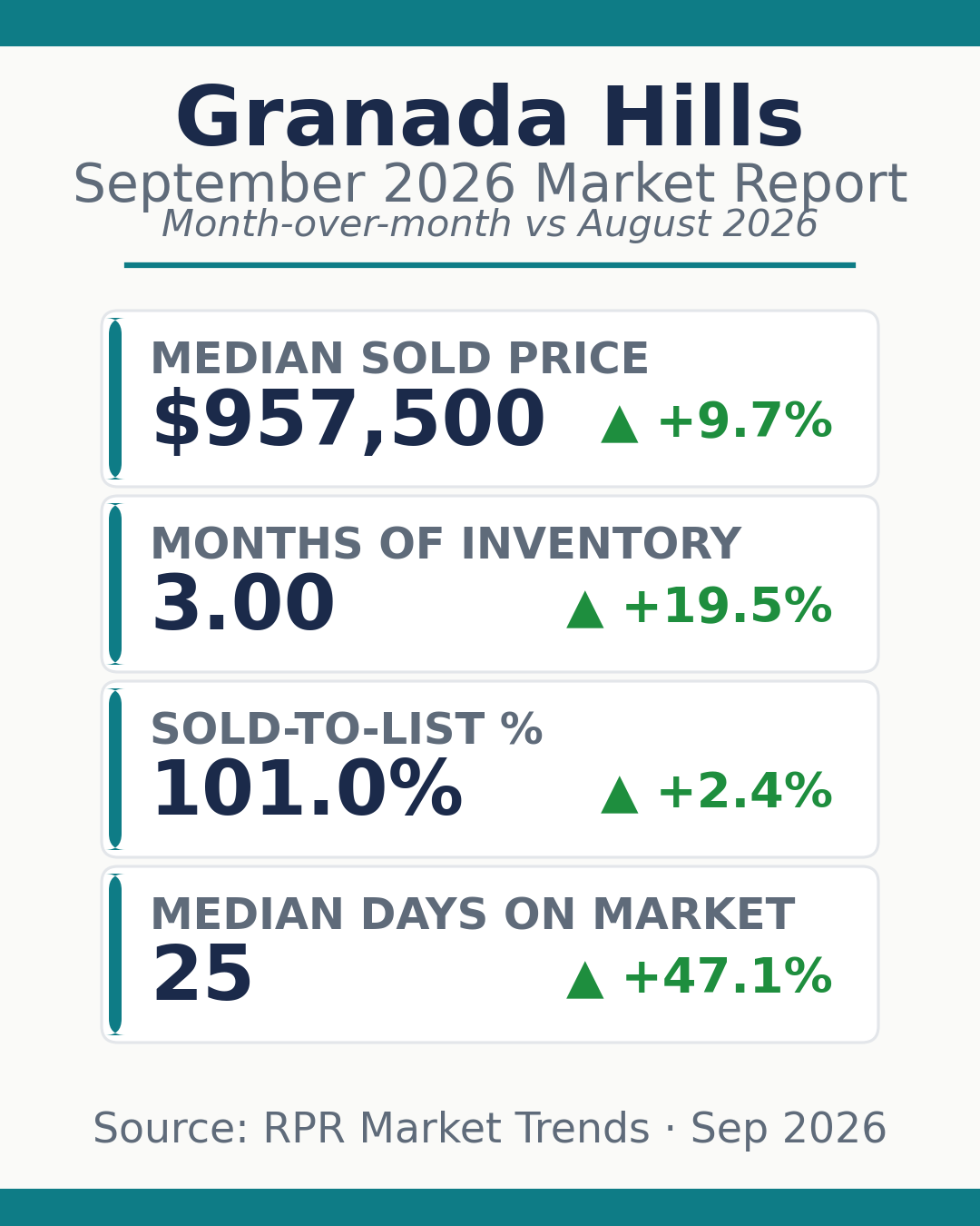 Granada Hills September 2026 market statistics card