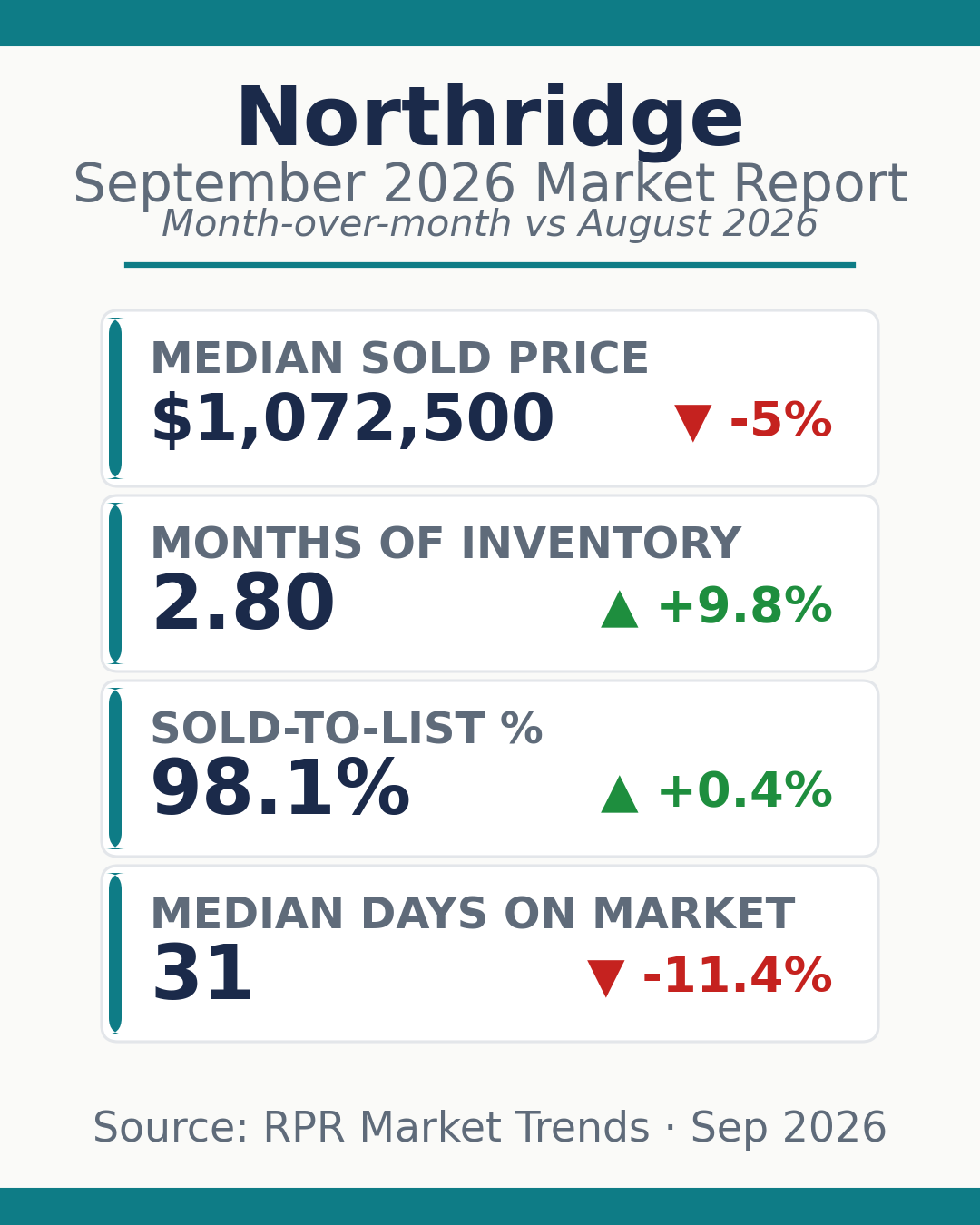 Northridge September 2026 market statistics card